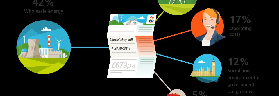 EDF Energy electricity rates