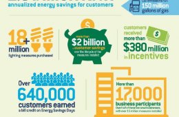 BGE Smart Energy Savers Program for business